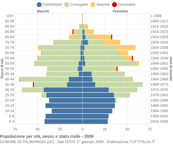 Grafico Popolazione per età, sesso e stato civile Comune di Palmariggi (LE)