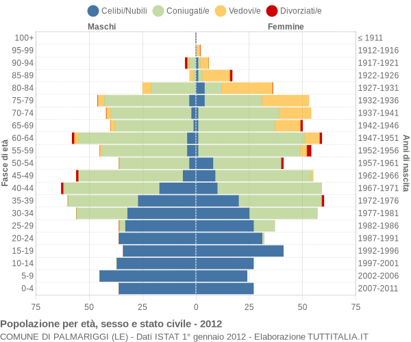 Grafico Popolazione per età, sesso e stato civile Comune di Palmariggi (LE)