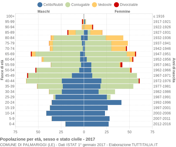 Grafico Popolazione per età, sesso e stato civile Comune di Palmariggi (LE)