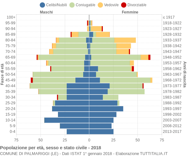 Grafico Popolazione per età, sesso e stato civile Comune di Palmariggi (LE)