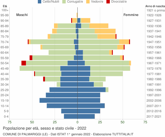 Grafico Popolazione per età, sesso e stato civile Comune di Palmariggi (LE)