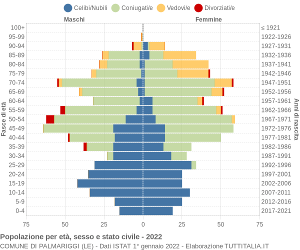 Grafico Popolazione per età, sesso e stato civile Comune di Palmariggi (LE)