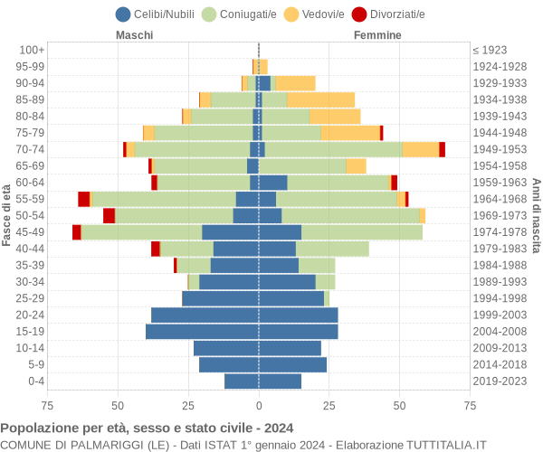 Grafico Popolazione per età, sesso e stato civile Comune di Palmariggi (LE)