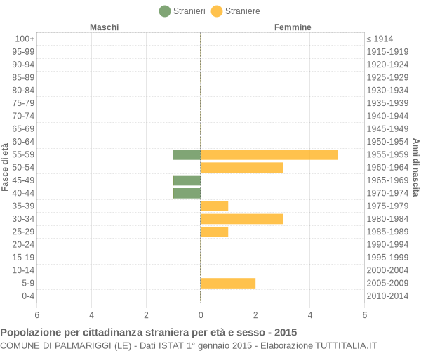 Grafico cittadini stranieri - Palmariggi 2015