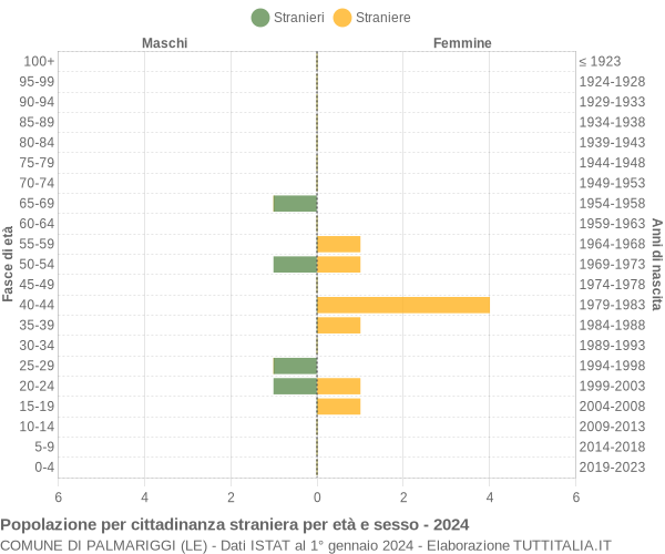 Grafico cittadini stranieri - Palmariggi 2024