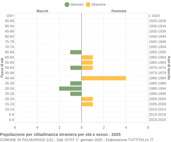 Grafico cittadini stranieri - Palmariggi 2025