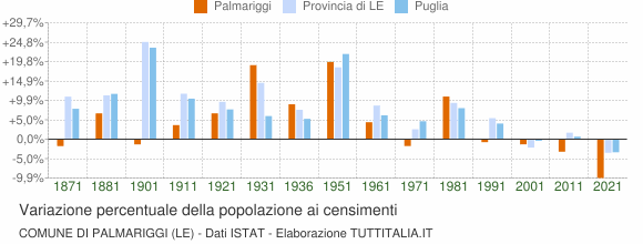 Grafico variazione percentuale della popolazione Comune di Palmariggi (LE)