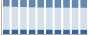 Grafico struttura della popolazione Comune di Palmariggi (LE)