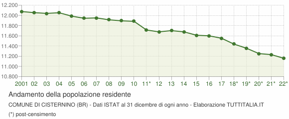 Andamento popolazione Comune di Cisternino (BR)
