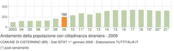 Grafico andamento popolazione stranieri Comune di Cisternino (BR)