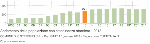 Grafico andamento popolazione stranieri Comune di Cisternino (BR)