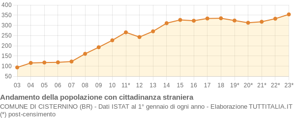 Andamento popolazione stranieri Comune di Cisternino (BR)