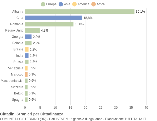 Grafico cittadinanza stranieri - Cisternino 2019