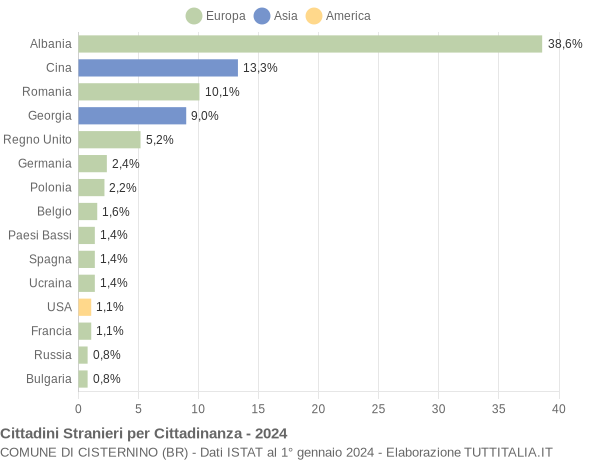 Grafico cittadinanza stranieri - Cisternino 2024