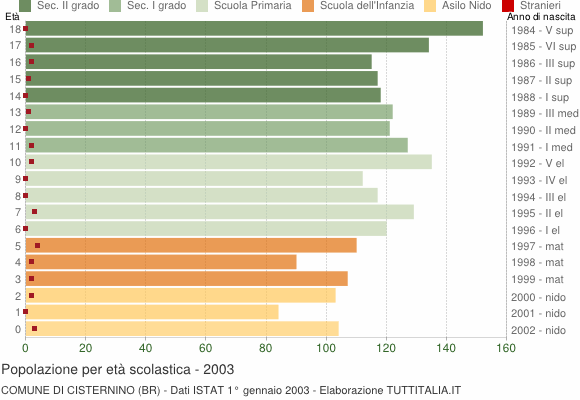 Grafico Popolazione in età scolastica - Cisternino 2003