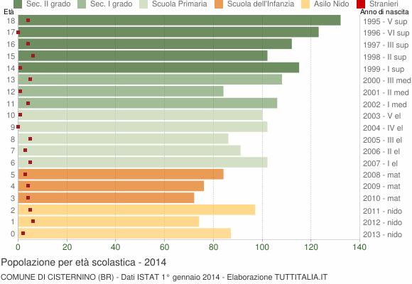 Grafico Popolazione in età scolastica - Cisternino 2014
