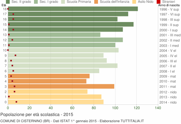 Grafico Popolazione in età scolastica - Cisternino 2015