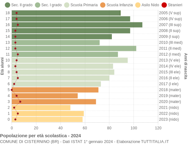 Grafico Popolazione in età scolastica - Cisternino 2024