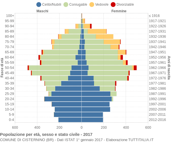 Grafico Popolazione per età, sesso e stato civile Comune di Cisternino (BR)