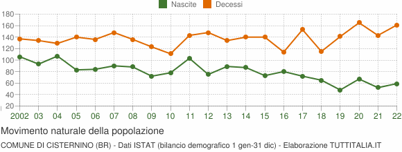 Grafico movimento naturale della popolazione Comune di Cisternino (BR)