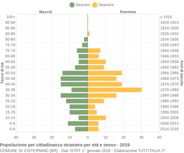 Grafico cittadini stranieri - Cisternino 2019