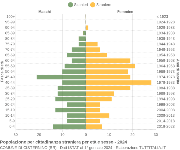 Grafico cittadini stranieri - Cisternino 2024