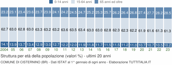Grafico struttura della popolazione Comune di Cisternino (BR)