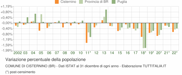 Variazione percentuale della popolazione Comune di Cisternino (BR)
