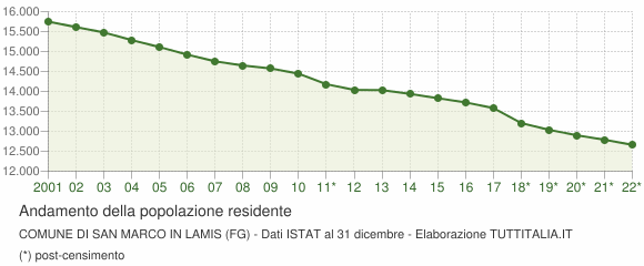 Andamento popolazione Comune di San Marco in Lamis (FG)