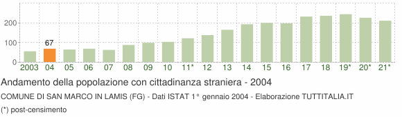Grafico andamento popolazione stranieri Comune di San Marco in Lamis (FG)
