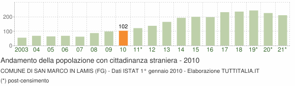 Grafico andamento popolazione stranieri Comune di San Marco in Lamis (FG)