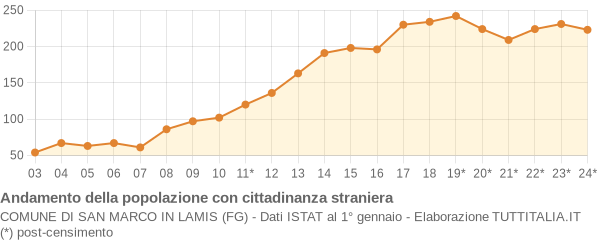 Andamento popolazione stranieri Comune di San Marco in Lamis (FG)