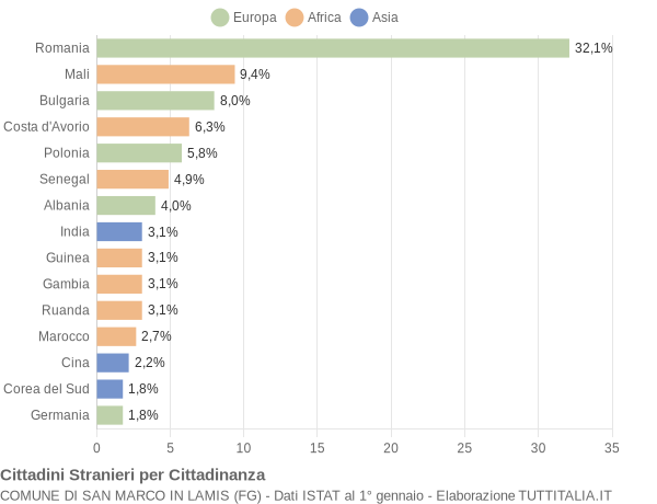 Grafico cittadinanza stranieri - San Marco in Lamis 2022