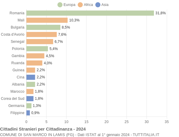 Grafico cittadinanza stranieri - San Marco in Lamis 2024