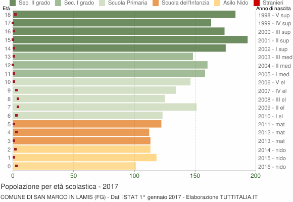 Grafico Popolazione in età scolastica - San Marco in Lamis 2017