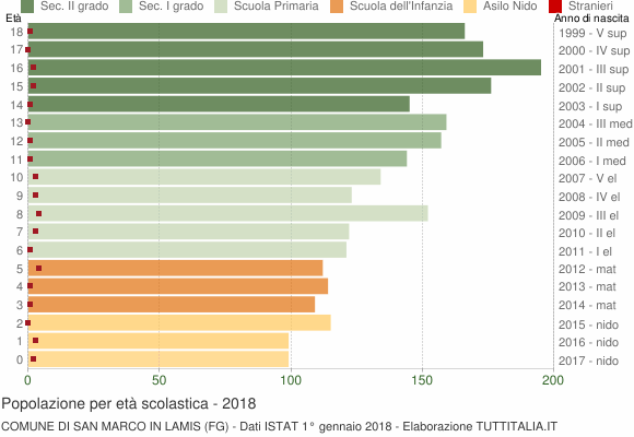 Grafico Popolazione in età scolastica - San Marco in Lamis 2018