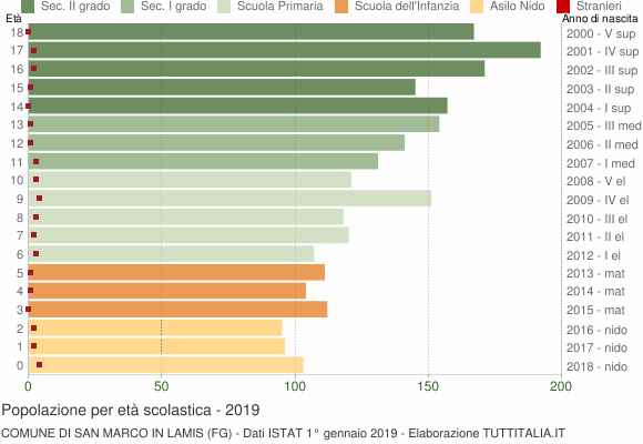 Grafico Popolazione in età scolastica - San Marco in Lamis 2019