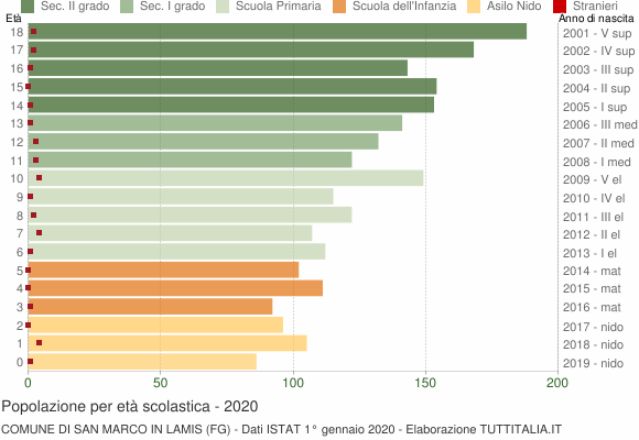 Grafico Popolazione in età scolastica - San Marco in Lamis 2020