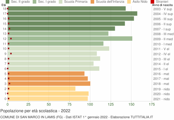 Grafico Popolazione in età scolastica - San Marco in Lamis 2022