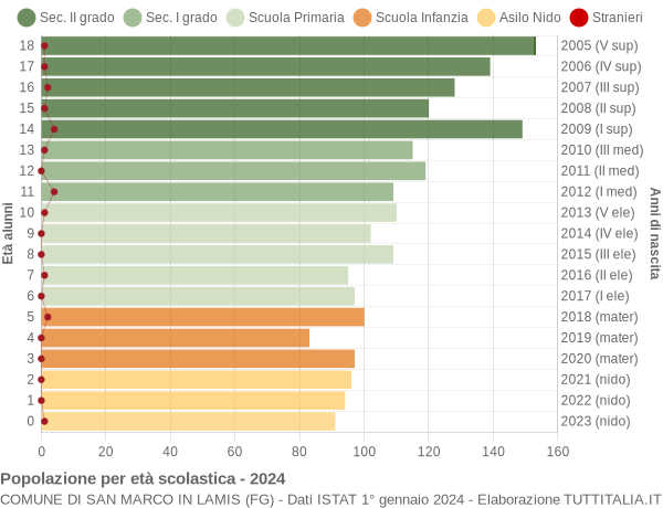 Grafico Popolazione in età scolastica - San Marco in Lamis 2024