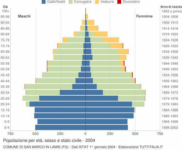 Grafico Popolazione per età, sesso e stato civile Comune di San Marco in Lamis (FG)