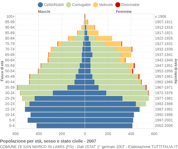 Grafico Popolazione per età, sesso e stato civile Comune di San Marco in Lamis (FG)