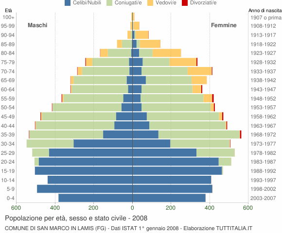 Grafico Popolazione per età, sesso e stato civile Comune di San Marco in Lamis (FG)