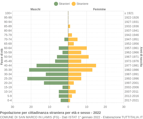 Grafico cittadini stranieri - San Marco in Lamis 2022