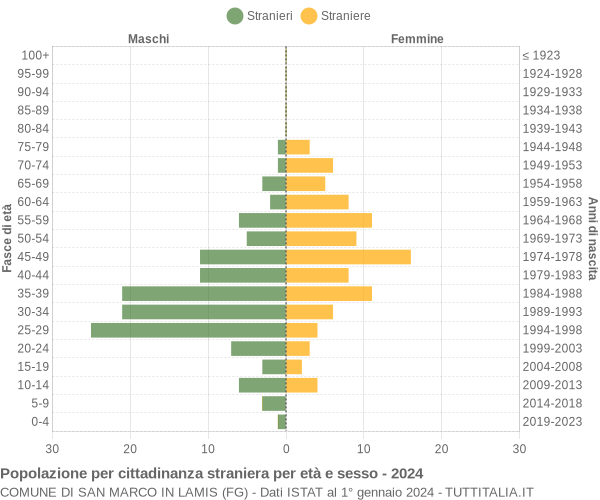 Grafico cittadini stranieri - San Marco in Lamis 2024