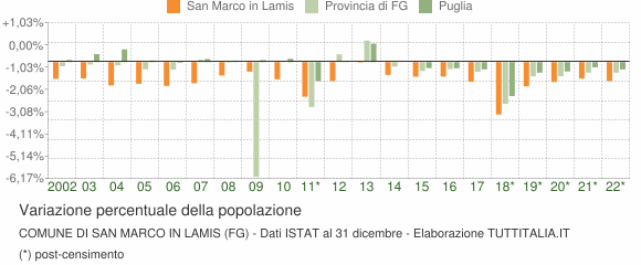 Variazione percentuale della popolazione Comune di San Marco in Lamis (FG)