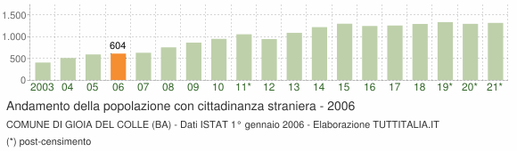 Grafico andamento popolazione stranieri Comune di Gioia del Colle (BA)