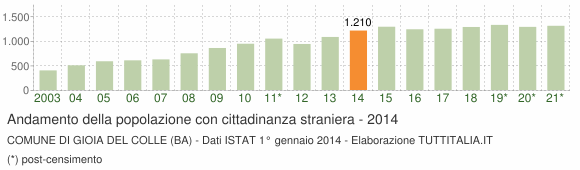 Grafico andamento popolazione stranieri Comune di Gioia del Colle (BA)