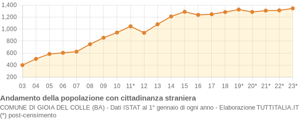 Andamento popolazione stranieri Comune di Gioia del Colle (BA)