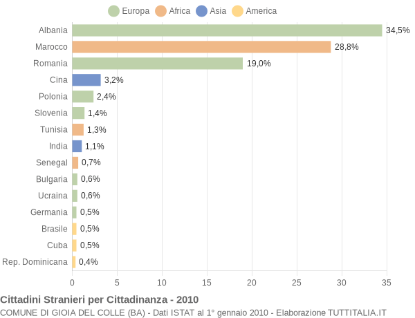 Grafico cittadinanza stranieri - Gioia del Colle 2010